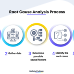 Root Cause Analysis: The comprehensive guide