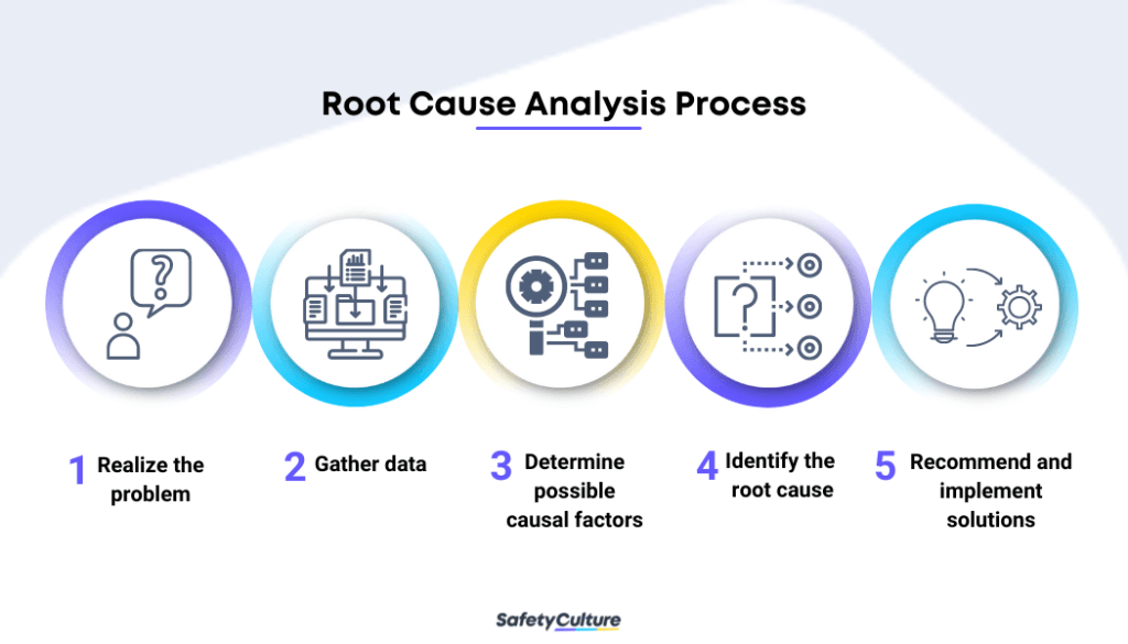 Root Cause Analysis: The comprehensive guide