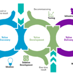 Modern Approaches to Software Development
