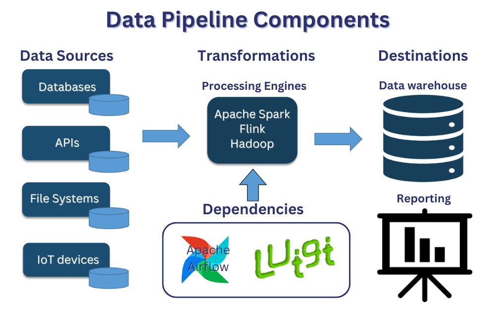 1. What is a data pipeline?